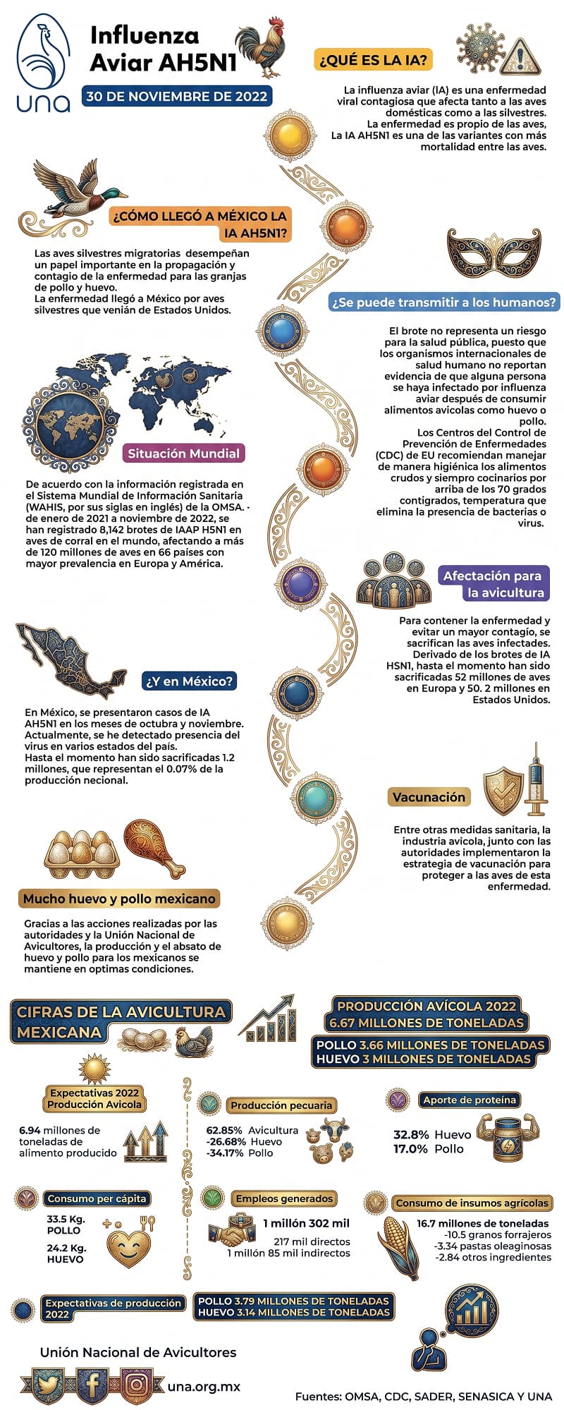 Infografía: Influenza Aviar AH5N1